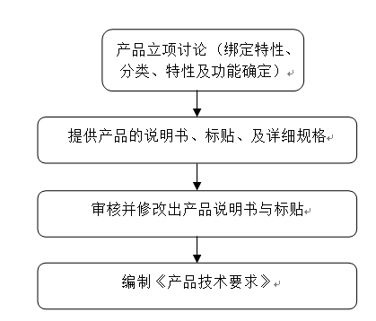 產品技術要求、臨床評價編寫服務