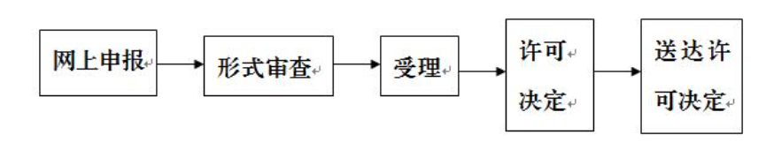 經營許可證代辦理服務
