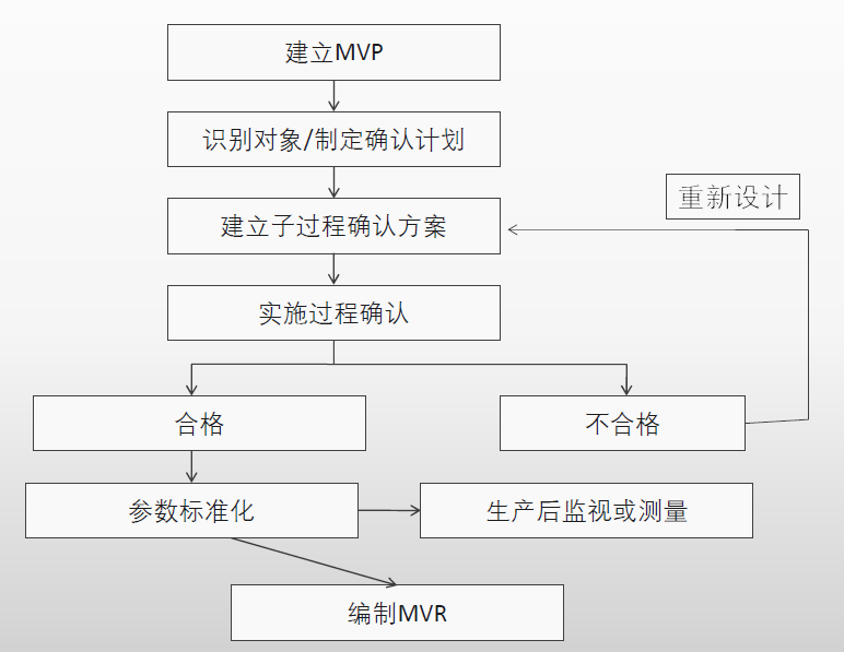 過(guò)程確認(rèn)專題培訓(xùn)